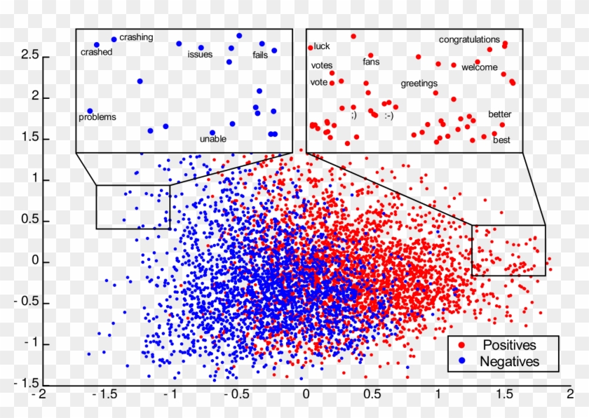 Visualization Of Cbow Word Vectors Trained On Tweets - Visualization Of Word Vectors Clipart
