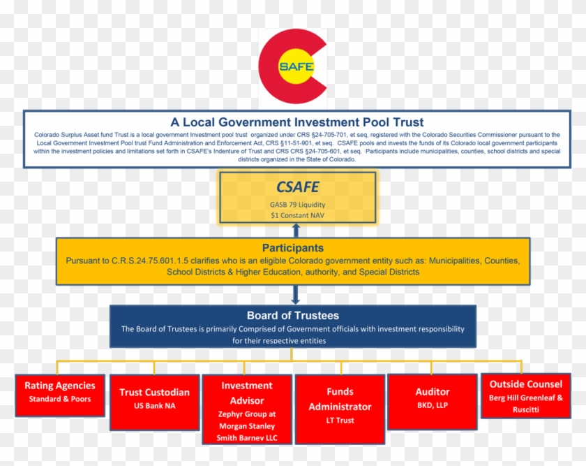 Csafe Organization Chart - Organization Of Colorado Government Clipart #4128682