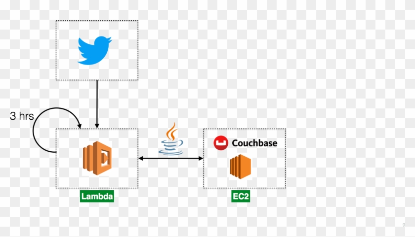 Aws Serverless Lambda Scheduled Events To Store Tweets - Using Aws Lambda With Scheduled Events Clipart