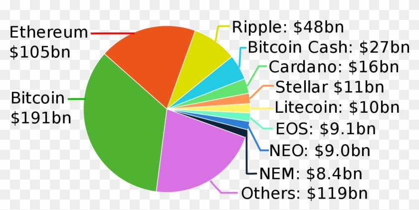 15 Best Altcoins To Invest In - Cryptocurrency Market Cap 2018 Clipart