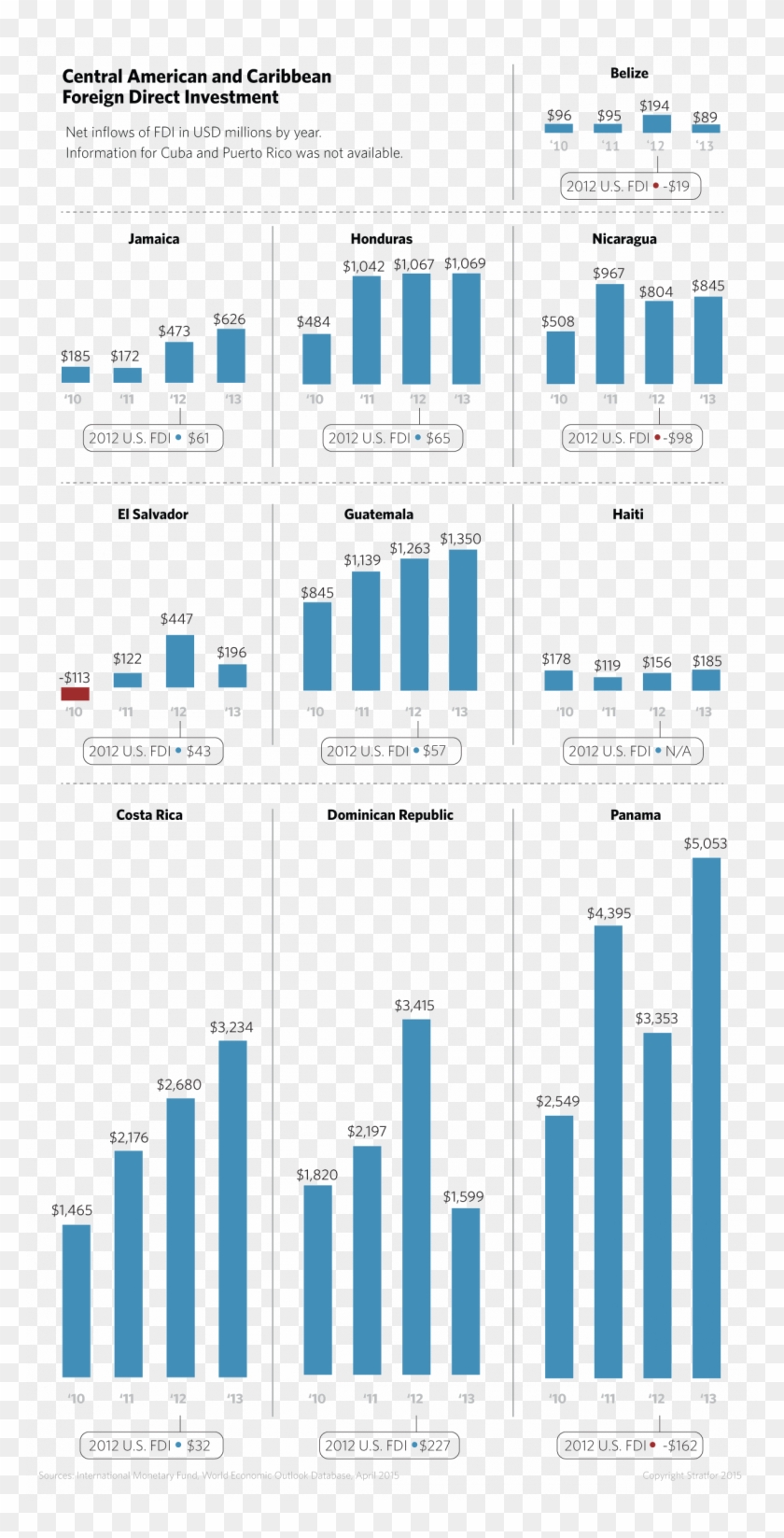 Central American And Caribbean Foreign Direct Investment - Investment In Central America Clipart #4131117