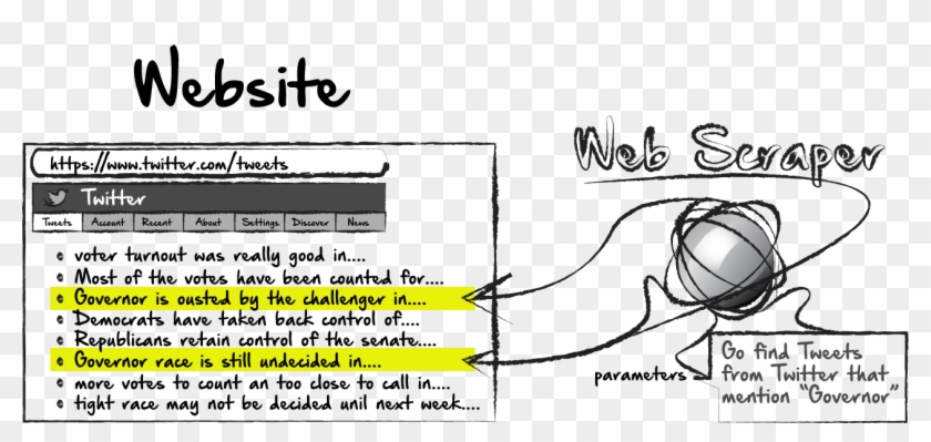 In The Above Example, We Might Use A Web Scraper To - Webscraper Clipart #4132691
