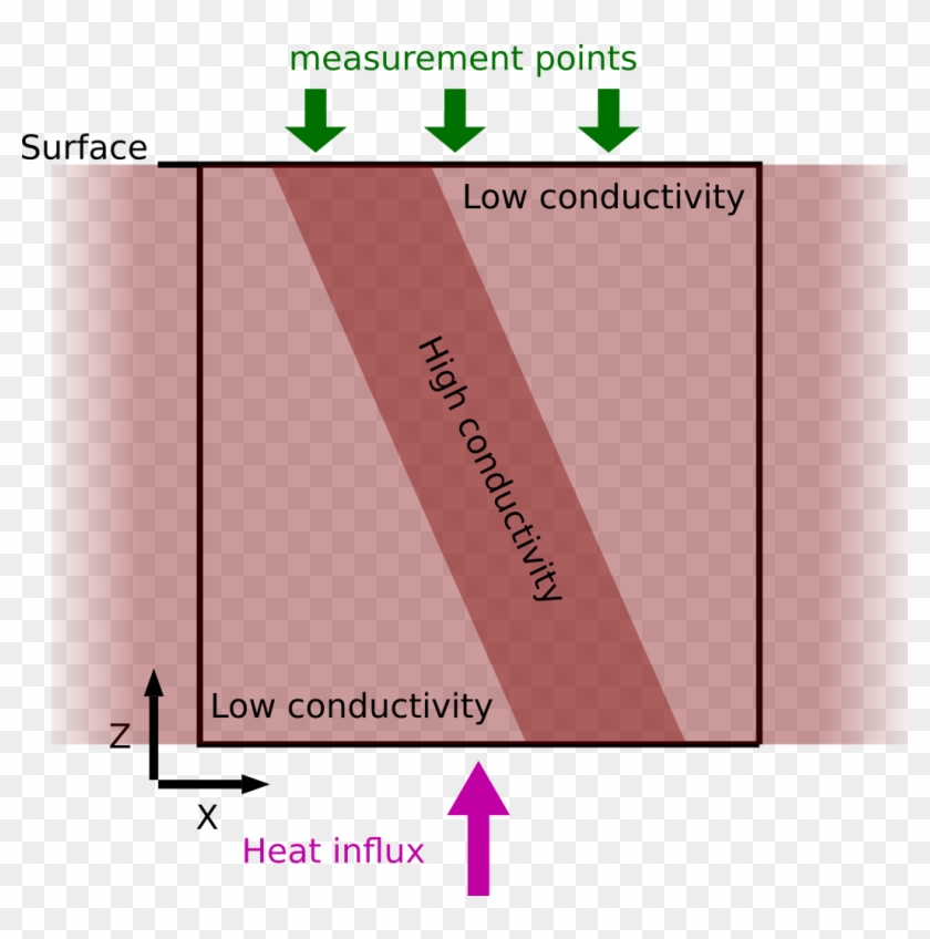 Conceptual Model Of Heat Diffusion In A Heterogeneous - Statistical Graphics Clipart #4134633