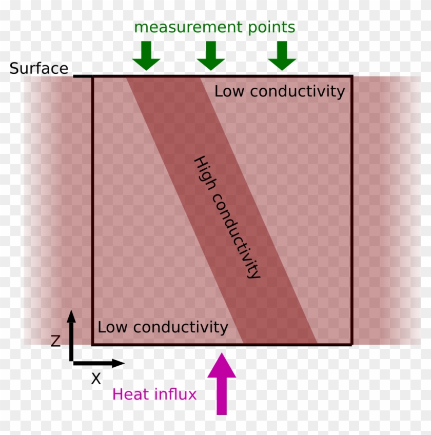 Conceptual Model Of Heat Diffusion In A Heterogeneous - Statistical Graphics Clipart