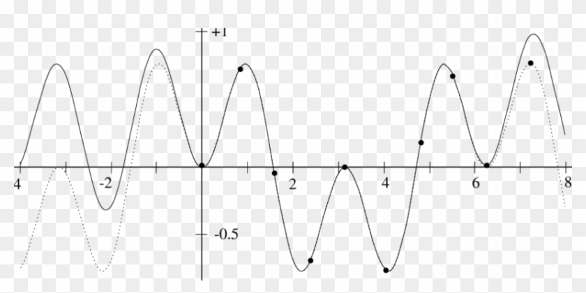 The Periodic Function F = S I N (2x) Sin( - Sin 2x Sin X Clipart
