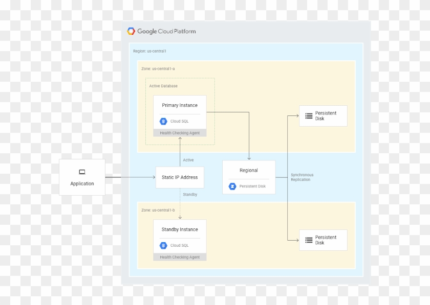 Cloud Sql Postgre 1gnaq - Google Cloud Sql High Availability Clipart #4135262