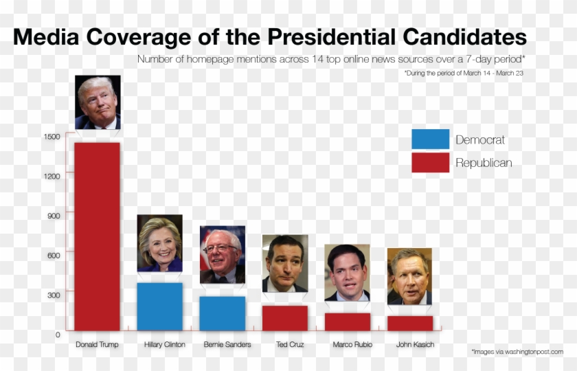 Yes, The Media Bears Some Responsibility For The Rise - Hillary Trump Media Coverage Clipart #4137489