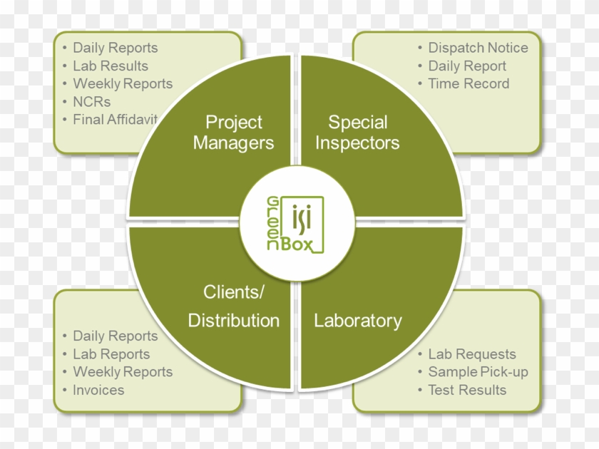 Administrators And In Office Personnel Use A Rich Windows - Internal Customers Clipart #4138668