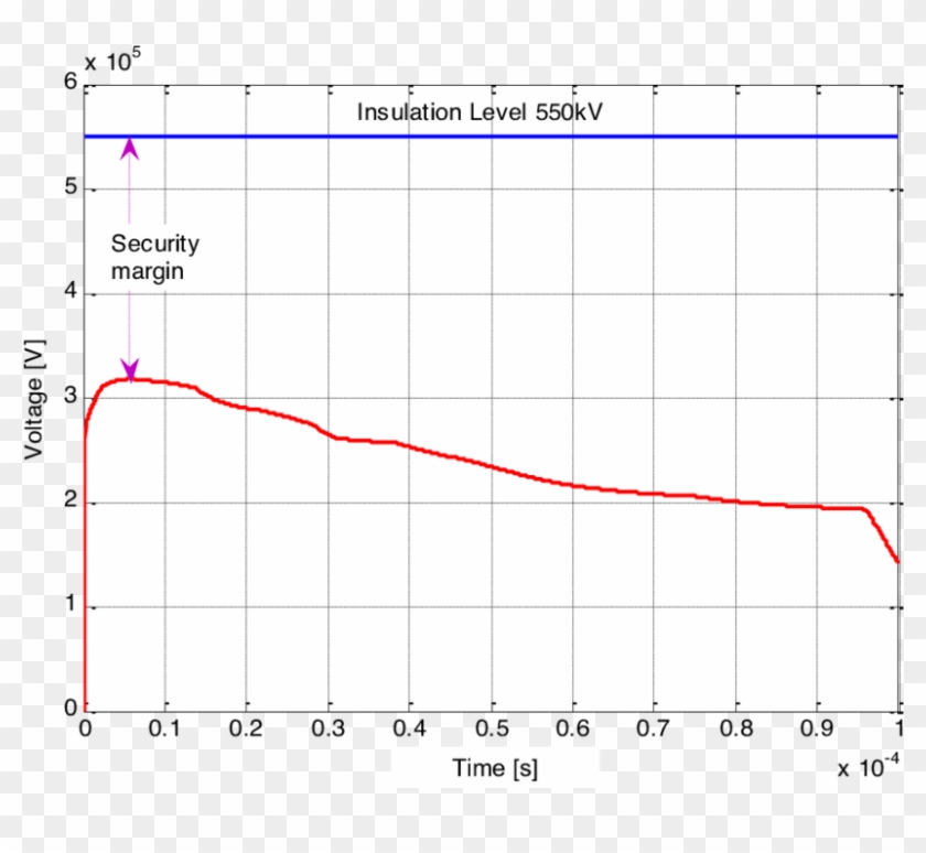 Residual Voltage For Discharge Current Of 20 Ka With - Plot Clipart #4149157