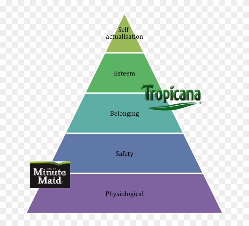 The Place Of Minute Maid And Tropicana In Maslow Pyramid - Tropicana Brand Prism Clipart