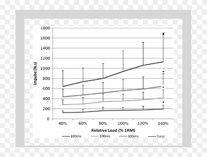 Affect Of Load On Various Measures Of Impulse - Plot Clipart #4150600