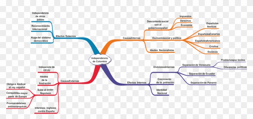 Mapa Mental Sobre La Independencia De Colombia - Independencia De Colombia Mapa Mental Clipart