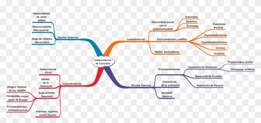 Mapa Mental Sobre La Independencia De Colombia - Independencia De Colombia Mapa Mental Clipart #4152960