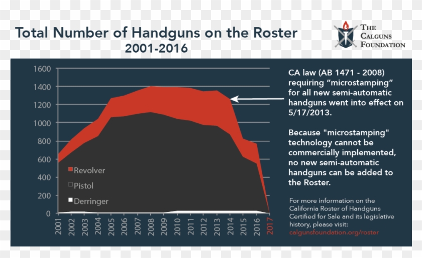 California Doj's Handgun Roster, Microstamping Requirement, - California Roster Clipart #4153183