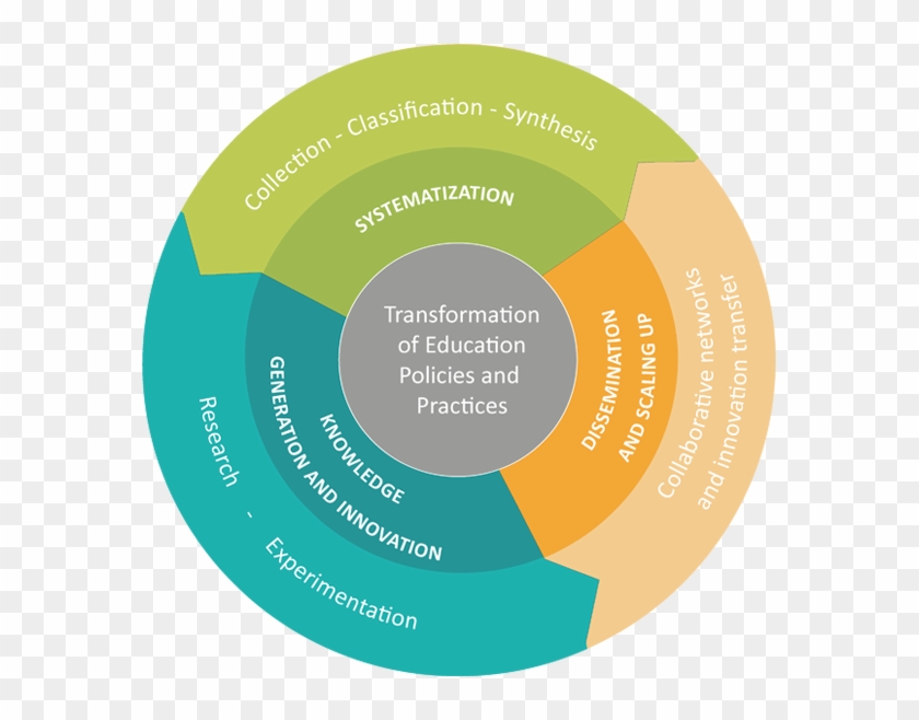 Education Policies And Practices To Provide Solutions - Circle Clipart #4153390
