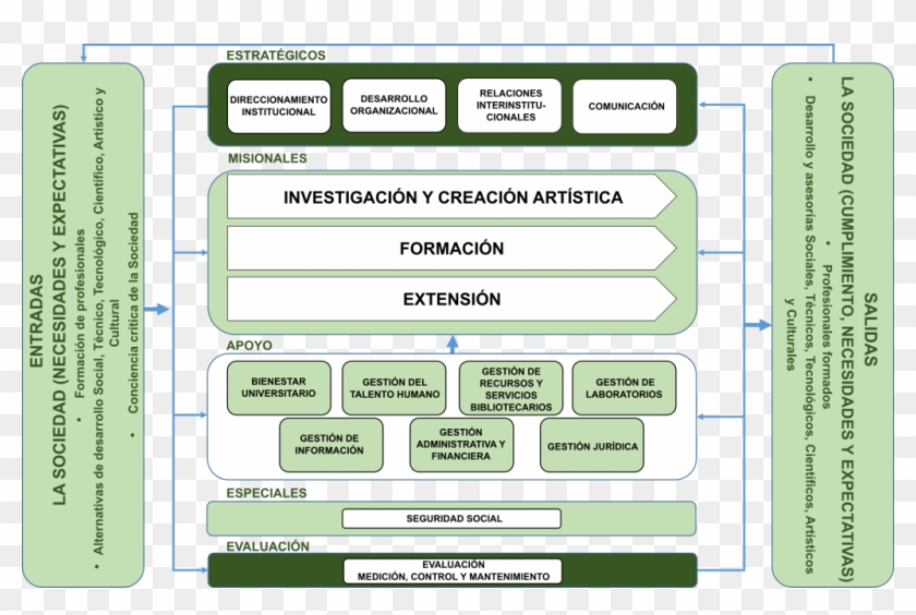 A Continuación Se Presenta El Mapa De Macroprocesos - Mapa De Procesos Universidad Nacional Clipart #4153455