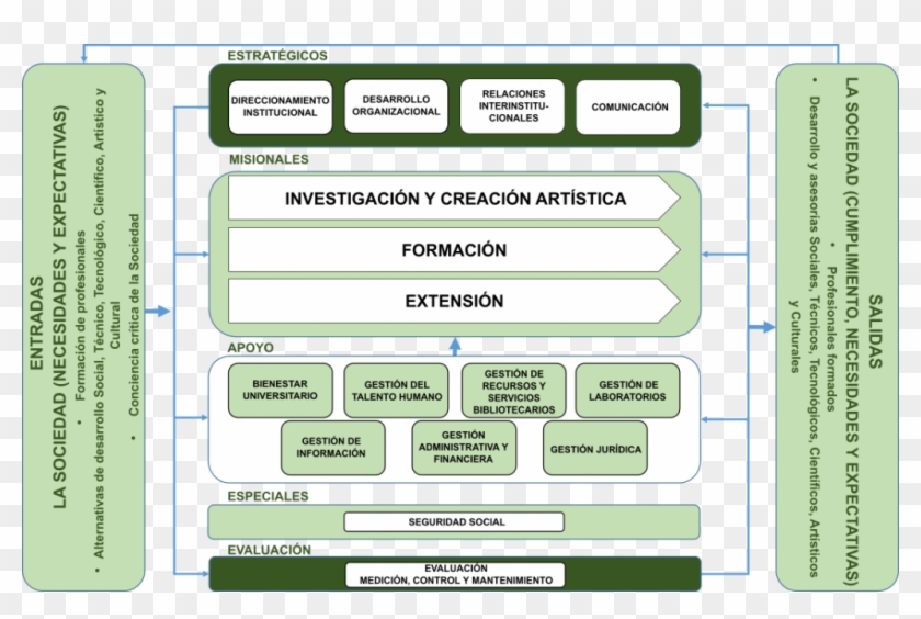 A Continuación Se Presenta El Mapa De Macroprocesos - Mapa De Procesos Universidad Nacional Clipart