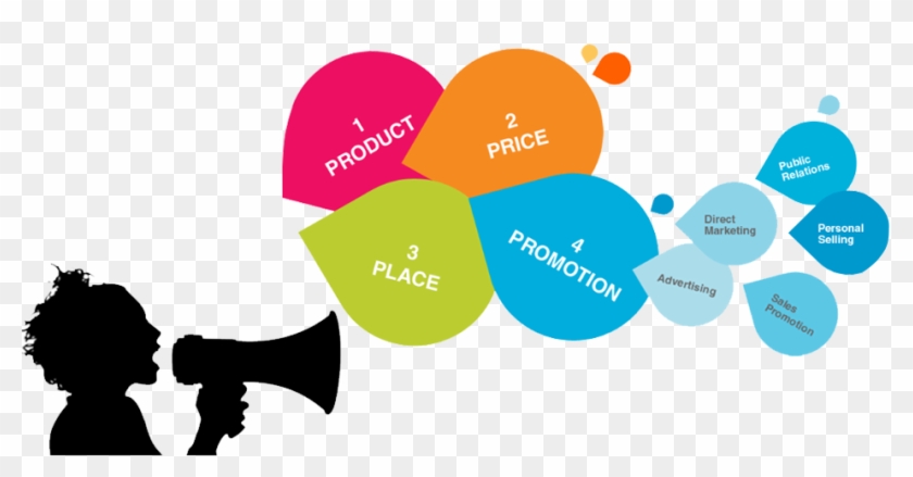 There Are Many Ways To Promote A Business - Promotional Mix Clipart #4153609