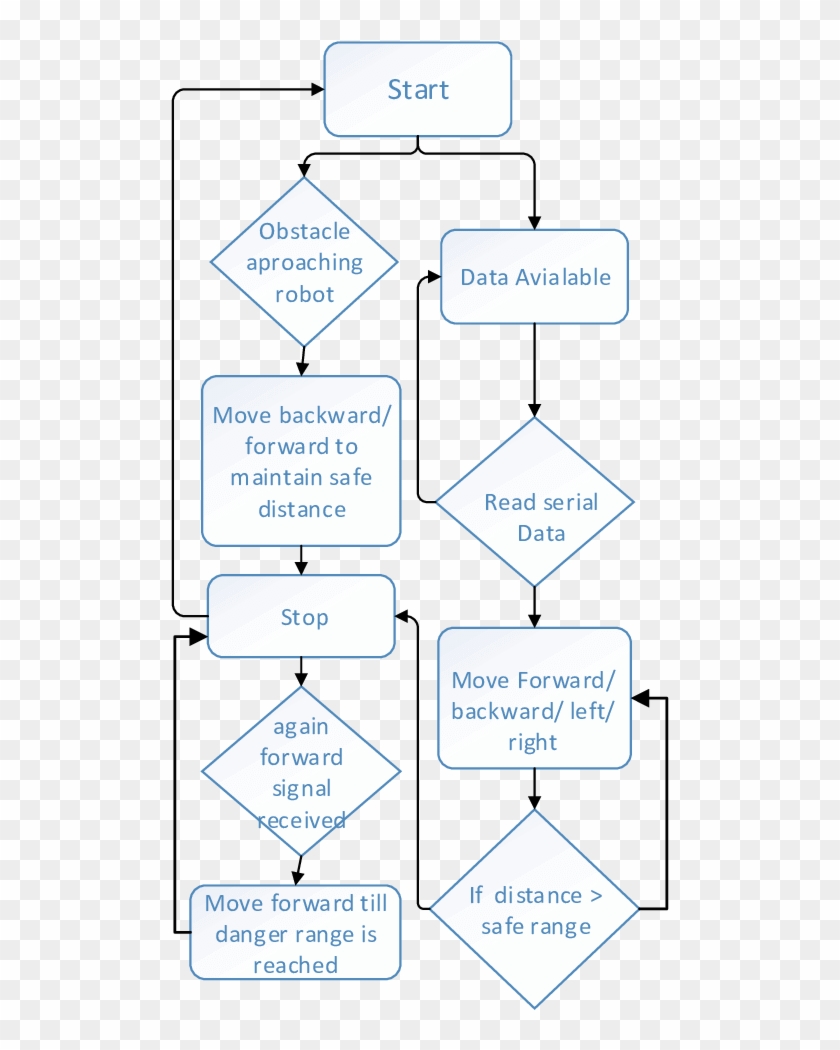 Flow Chart Of The Shard Control Algorithm - Label Clipart