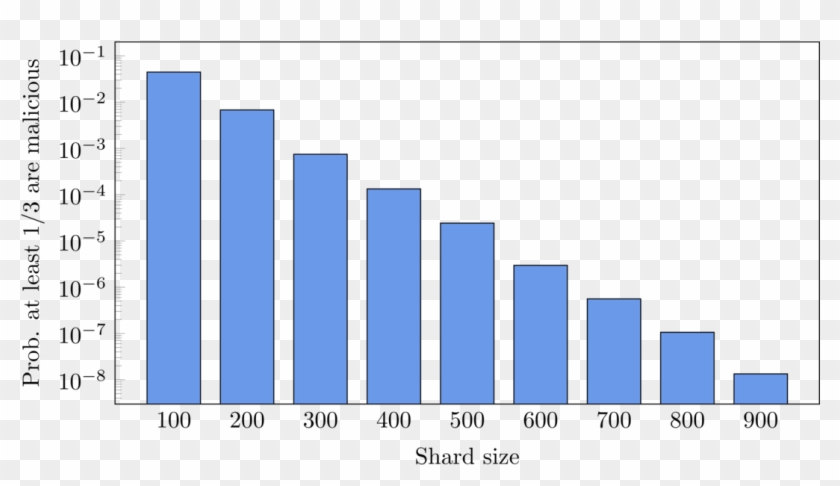 Probability That Shard Has At Least 1/3 Malicious Nodes - Brazil's Unemployment Rate 2019 Clipart #4154970