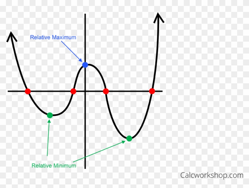 How To Polynomial Functions Excellent Examples Graphing - Polynomial Graph Clipart