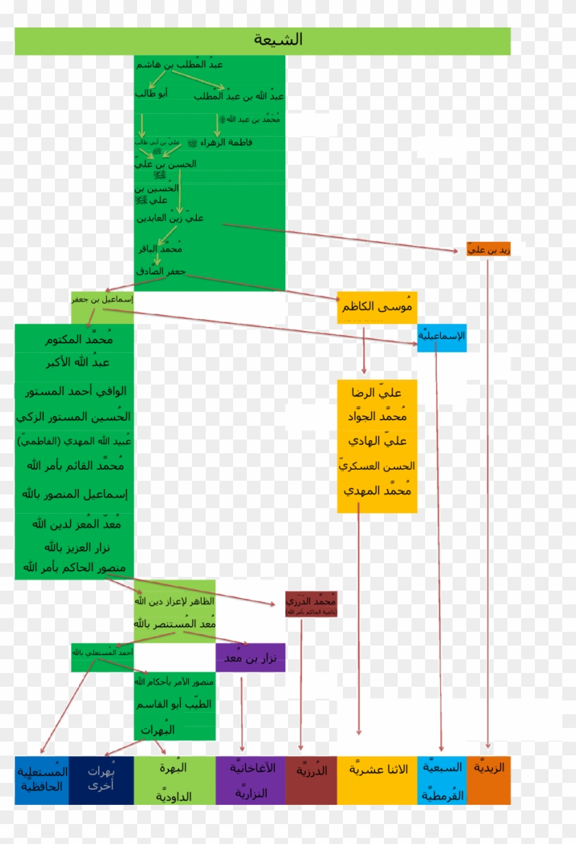 Tree Shia Islam N3-ar - Dawoodi Bohra Family Tree Clipart #4157571