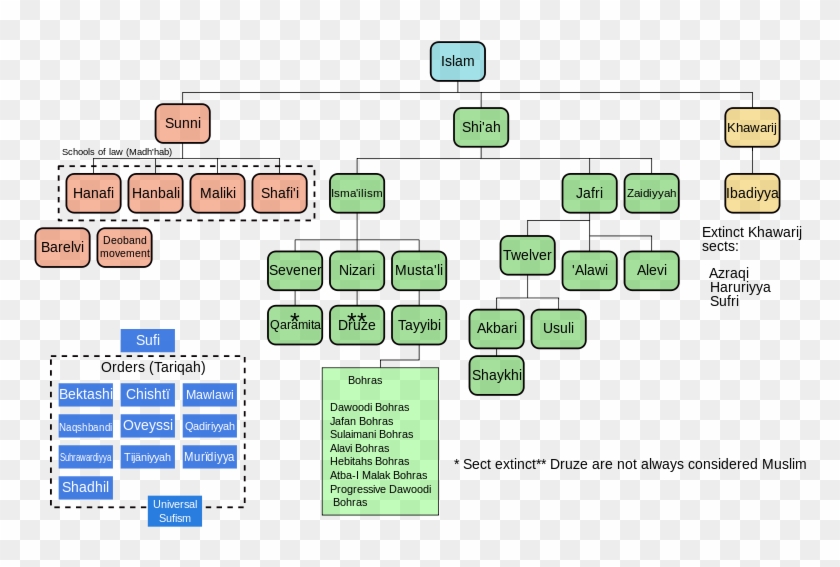 Other Than This, There Are The Ahmadiyyas , And Other - Shia Vs Sunni Islam Clipart