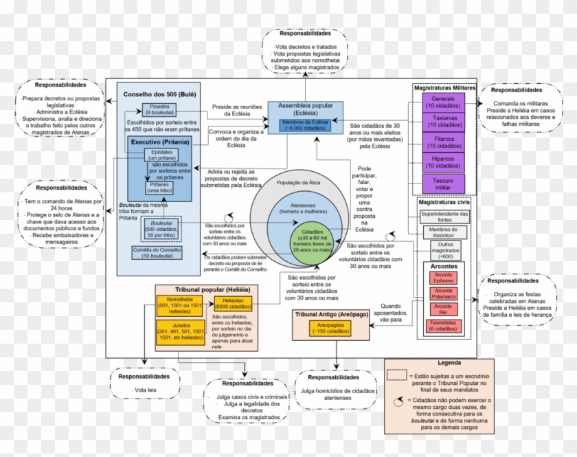 Esquema Da Democracia Ateniense - Democracia Ateniense Esquema Clipart