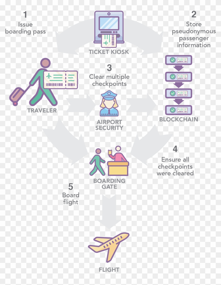 1) An Airline's Boarding Pass Kiosk Verifies A Passenger's - Blockchain In Airports Clipart