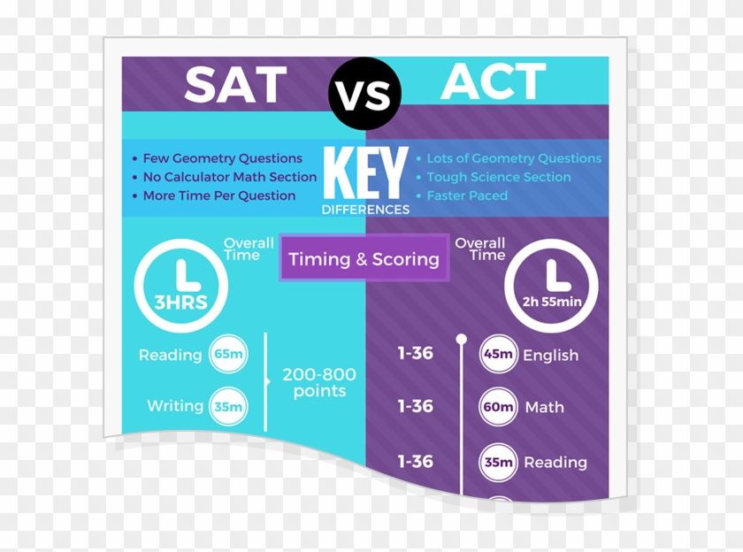 Infographic-thumbnail - Sat Vs Act Infographic Clipart #4165182