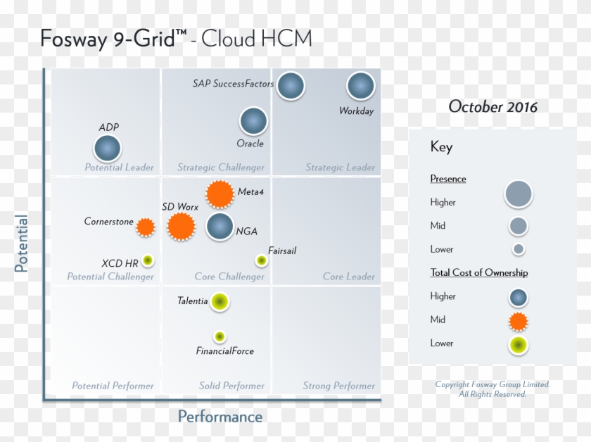 Fosway 9-grid - Cloud Hcm - Fosway 9 Grid Learning Systems Clipart #4165494