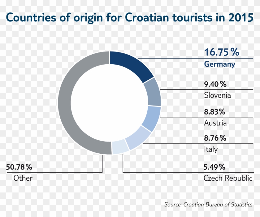 Which Amounts To Three Tourists For Every Resident - Circle Clipart