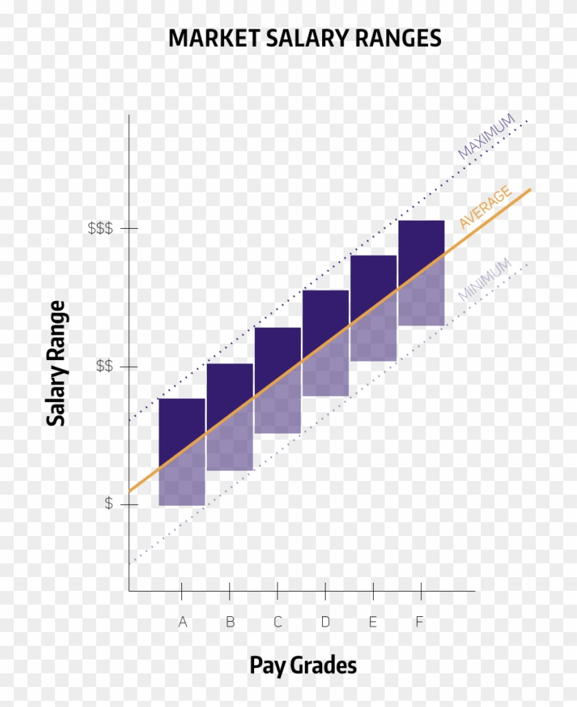 Example Of Market Range To Salary Grade Relationships - Pay Grades Clipart