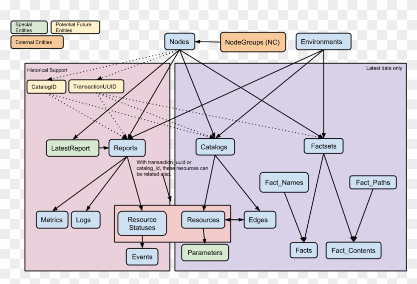 Puppetdb- Entity Relationships - Jira Entity Relationship Diagram Clipart #4170373