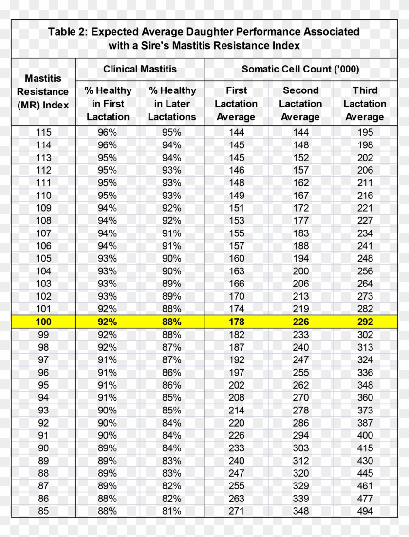 Mastitis Resistance Selection - Normal Loss Table Clipart