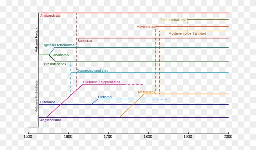Principales Ramas Del Protestantismo - Major Branches Within Protestantism Clipart #4171354
