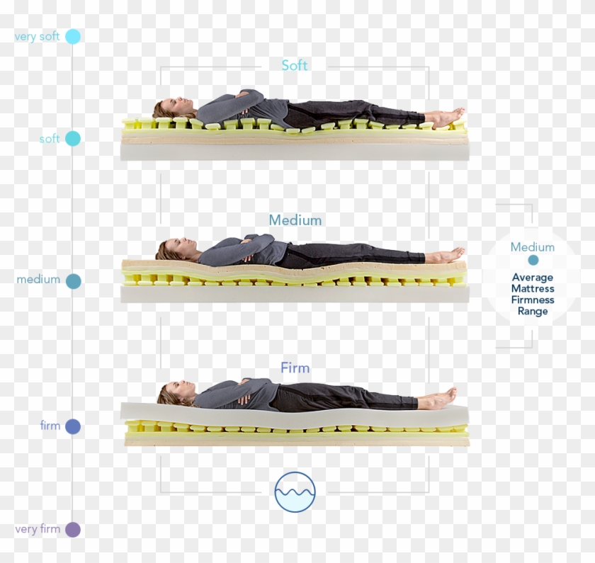 The Perfectly Aligned Sleep Mattress Is The Next Breakthrough - Mattress Clipart #4171571