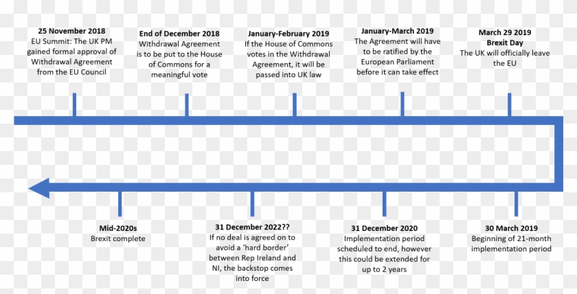 Brexit Negotiations Are Ongoing - Timeline Brexit February 2019 Clipart