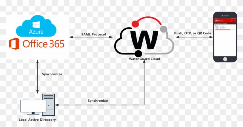 Office 365 Authentication Data Flow With Authpoint - Microsoft Office 365 Clipart #4178506