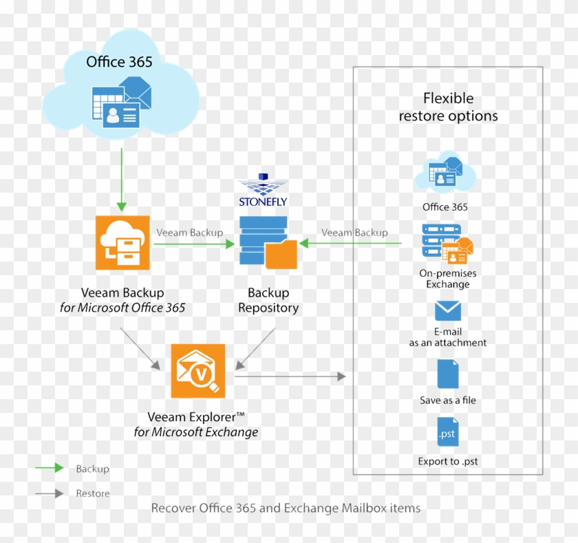 Office 365 Backup & Disaster Recovery - Veeam Backup For Office 365 Architecture Clipart #4179018