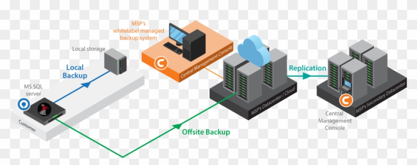 The Sql Server Databases Will Be Automatically Backed - Microsoft Backup Server Diagram Clipart #4184519