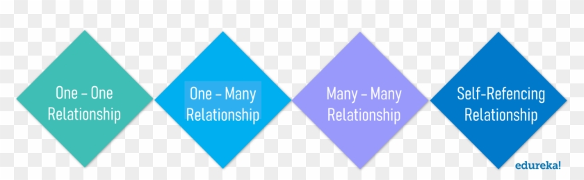Relationships In Sql - Triangle Clipart