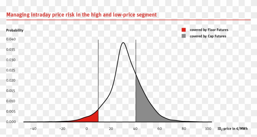 Since Autumn 2016 The Price Level Above Which The Cap Floor