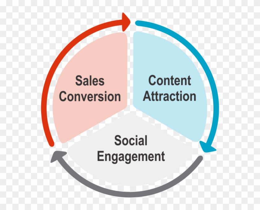 Jeff Korhan, Social Marketing Is A Process - Circle Clipart #4187231