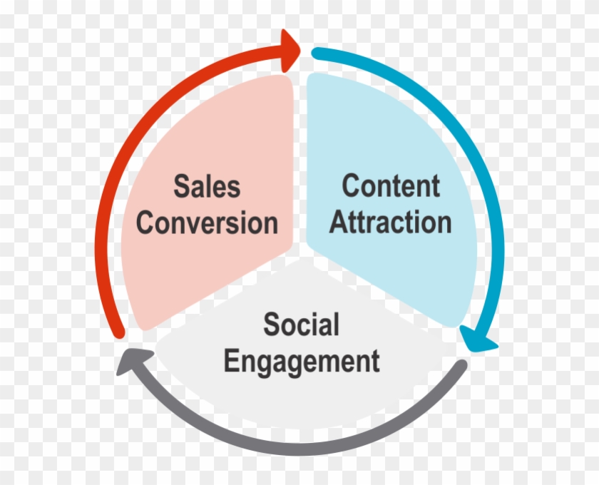 Jeff Korhan, Social Marketing Is A Process - Circle Clipart