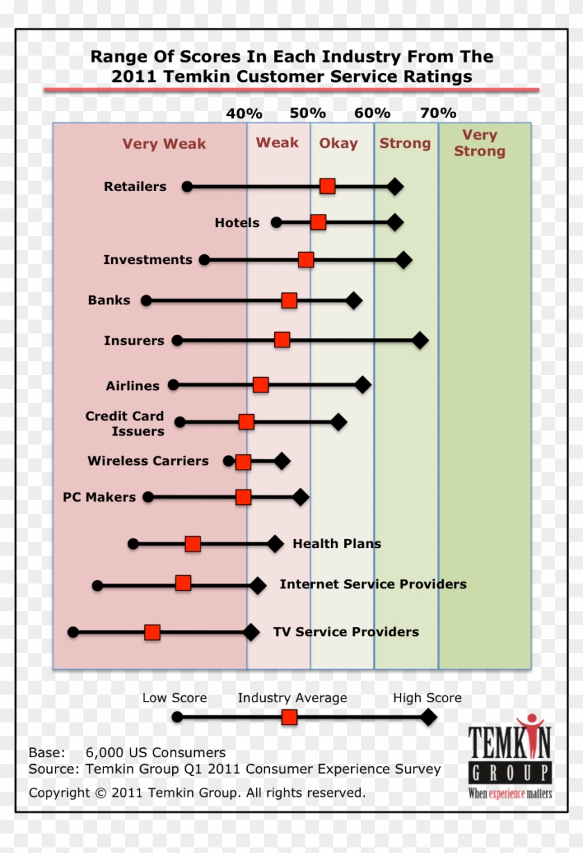 In That Analysis, We Find That Usaa And Southwest Airlines - Temkin Customer Experience Index Clipart #4188706