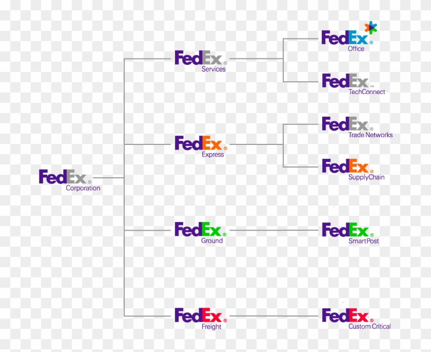 Fedex Branding Ideas, Logo Branding, Brand Identity, - Fedex Clipart #4188763