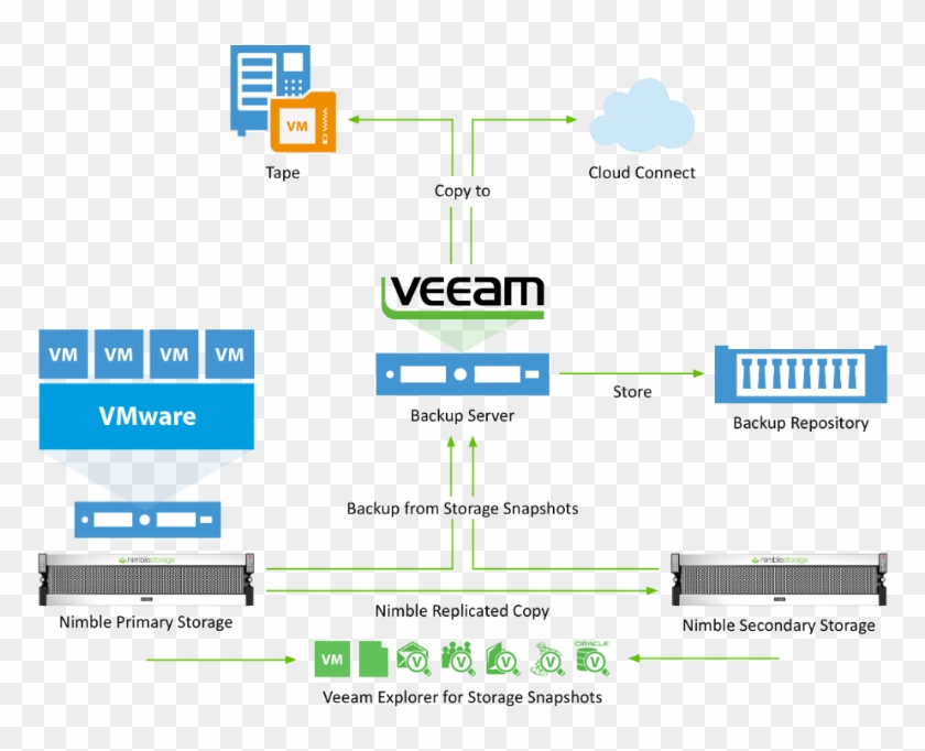 Veeam Backup From Storage Snapshots - Veeam Nimble Clipart