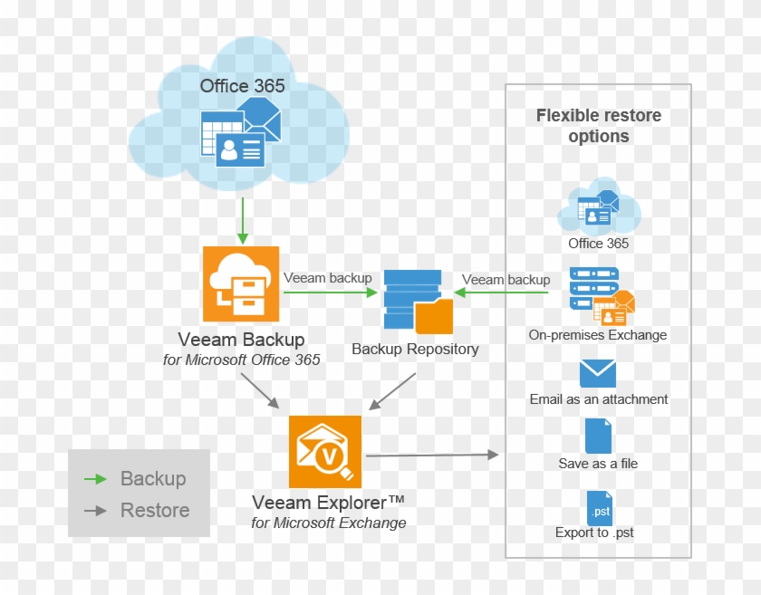 Veeam Backup For Microsoft Office 365 Architecture - Veeam Backup For Microsoft Office 365 Clipart #4189092