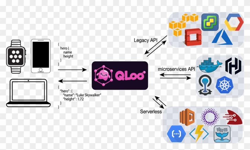 See All These Excellent Demos In The Video Below, And - Gloo Function Gateway Clipart